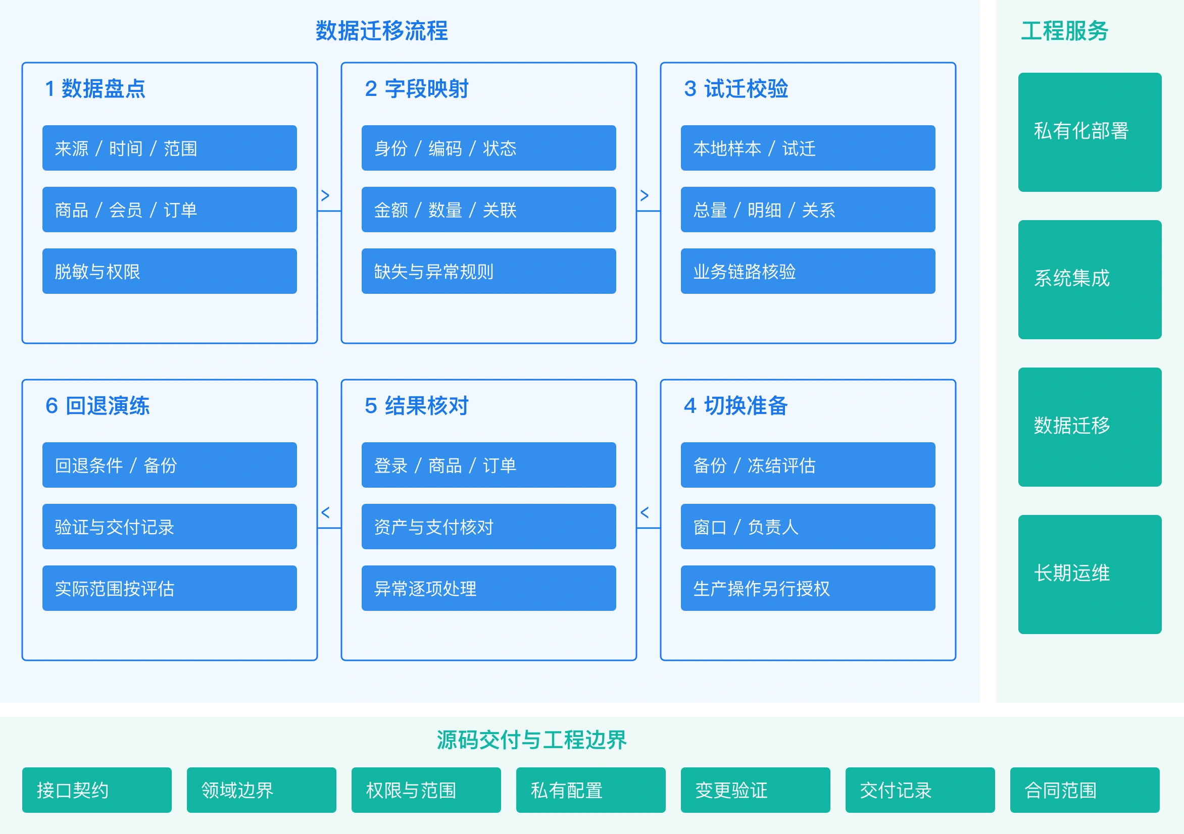 BoolMall数据迁移与老商城改造关系图
