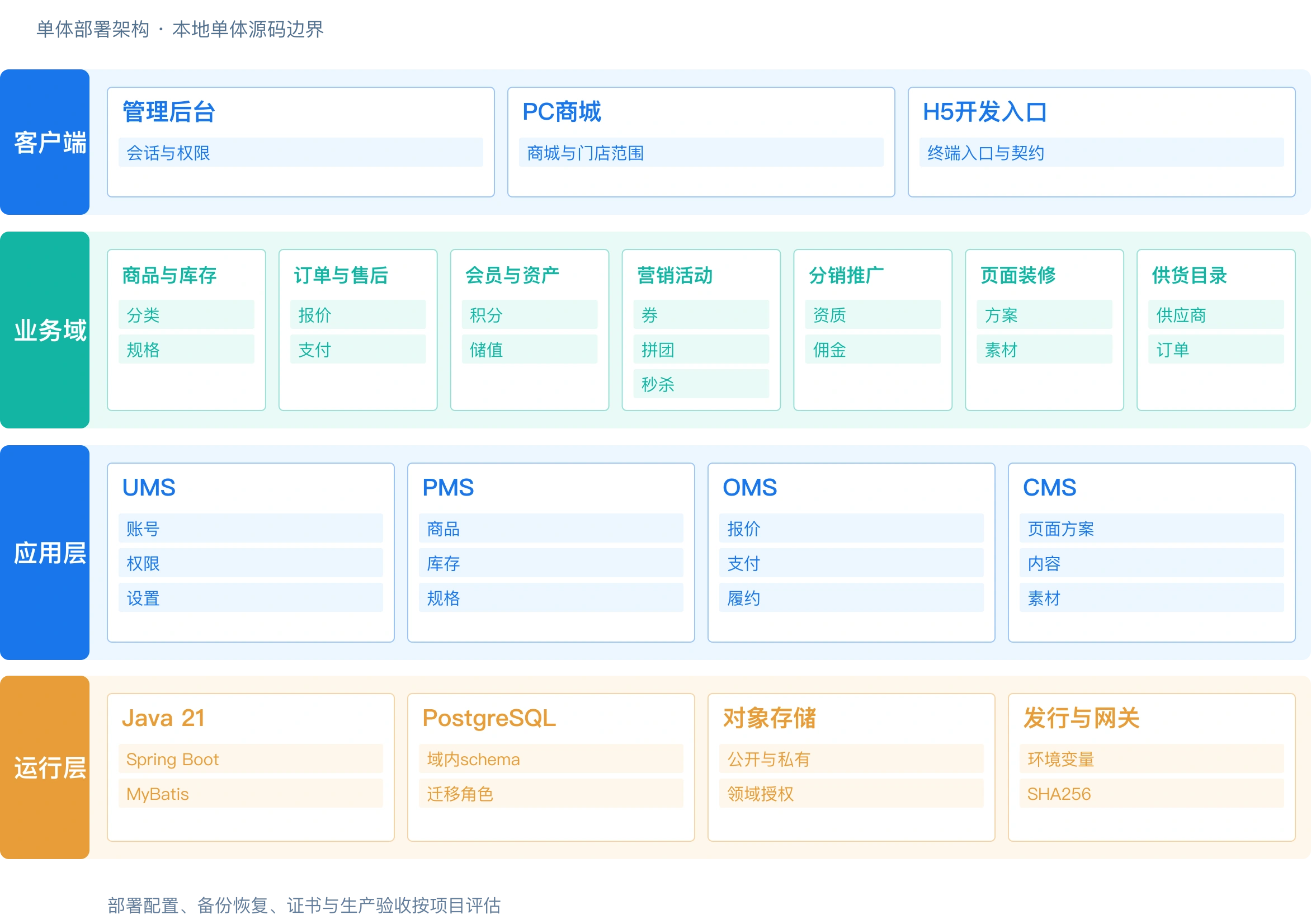 BoolMall中大型独立电商工程方案关系图